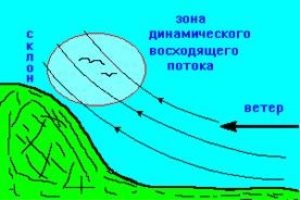 Что такое восходящий поток?